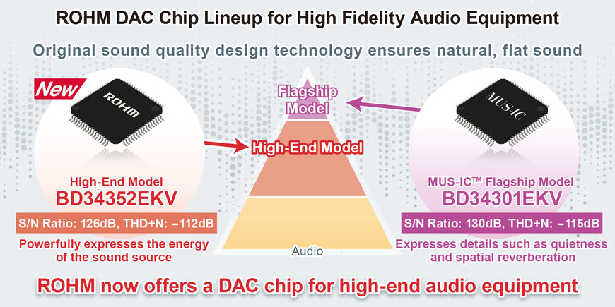 Nouveau circuit intégré de convertisseur N/A 32 bits pour équipement audio Hi-Fi